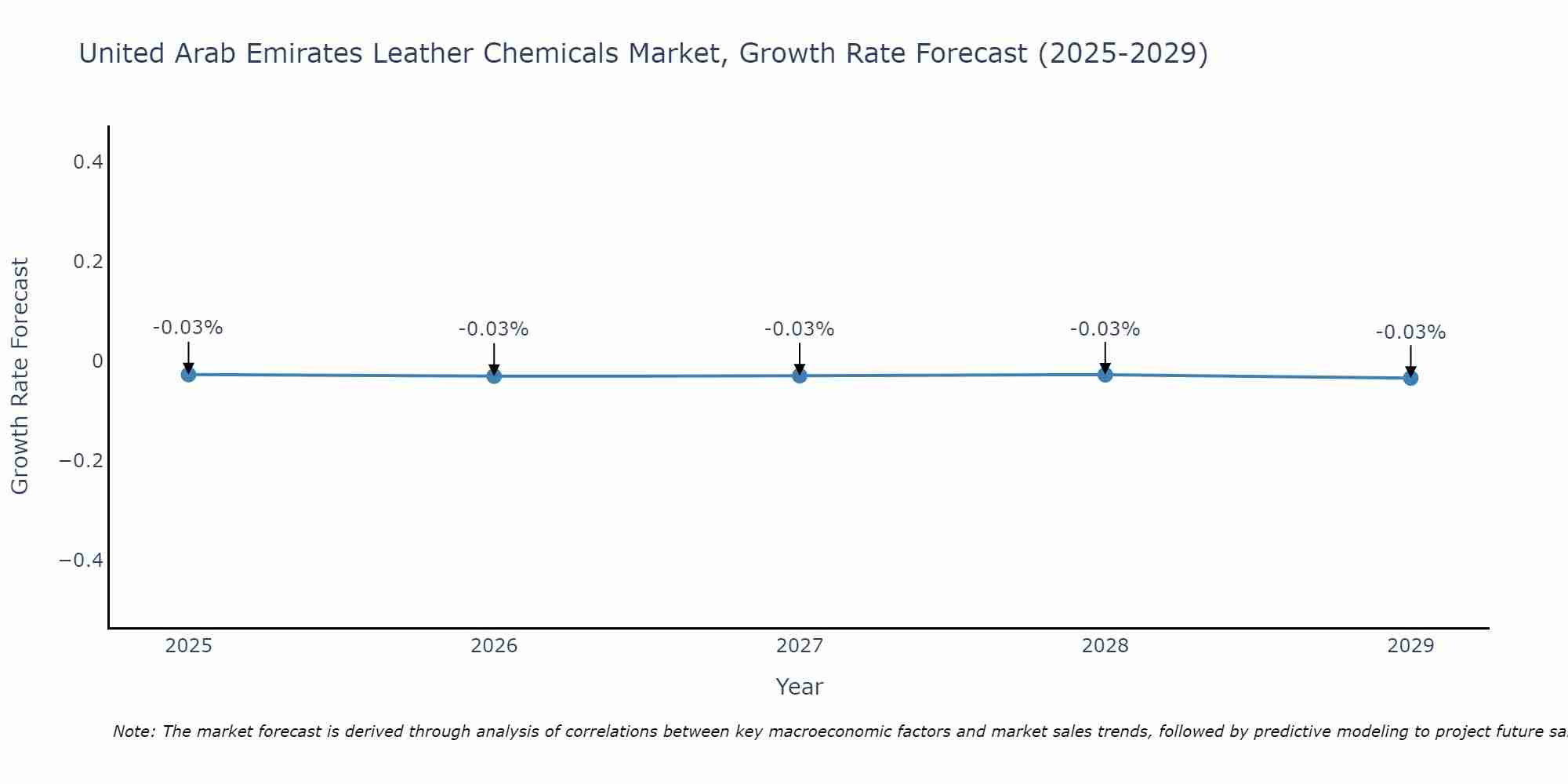 United Arab Emirates Leather Chemicals Market Growth Rate